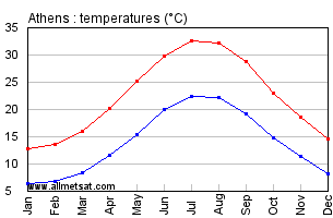 Athens Greece Annual Temperature Graph