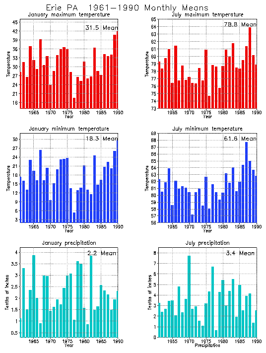 Erie, Pennsylvania Average Monthly Temperature Graph
