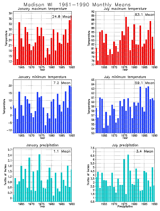 Madison, Wisconsin Average Monthly Temperature Graph