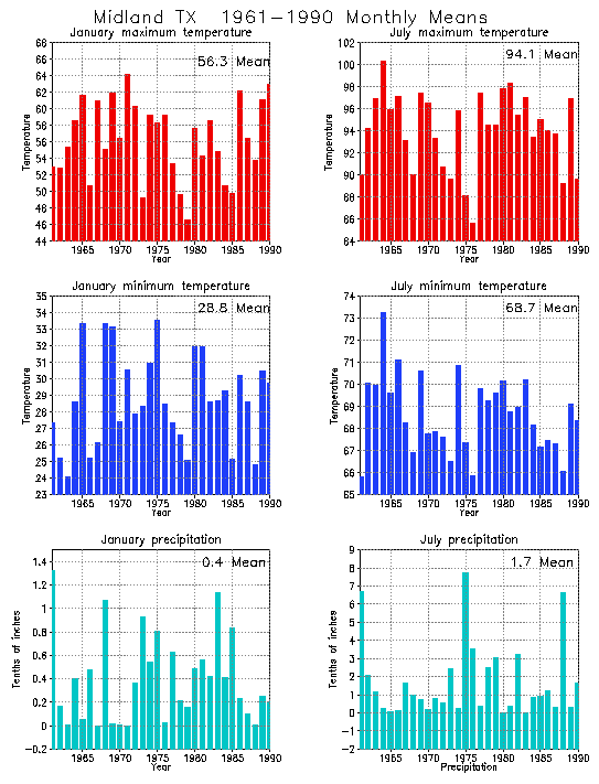 Midland, Texas Average Monthly Temperature Graph