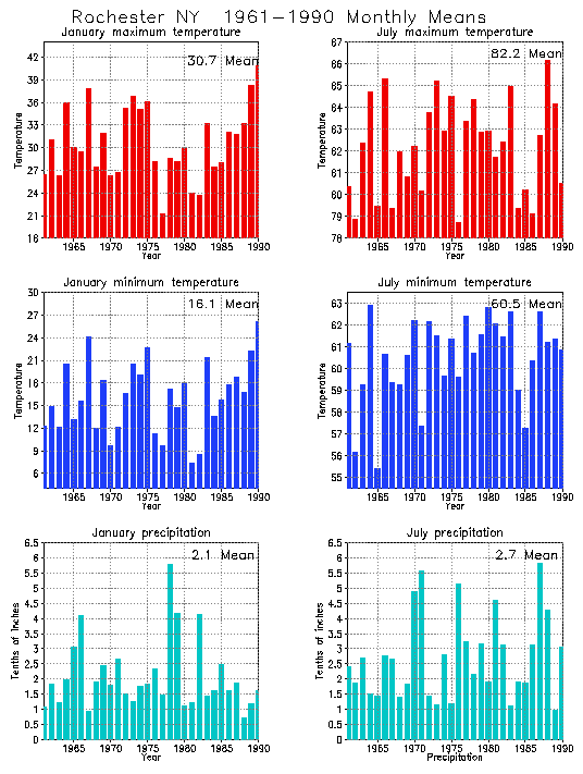 Rochester, New York Average Monthly Temperature Graph