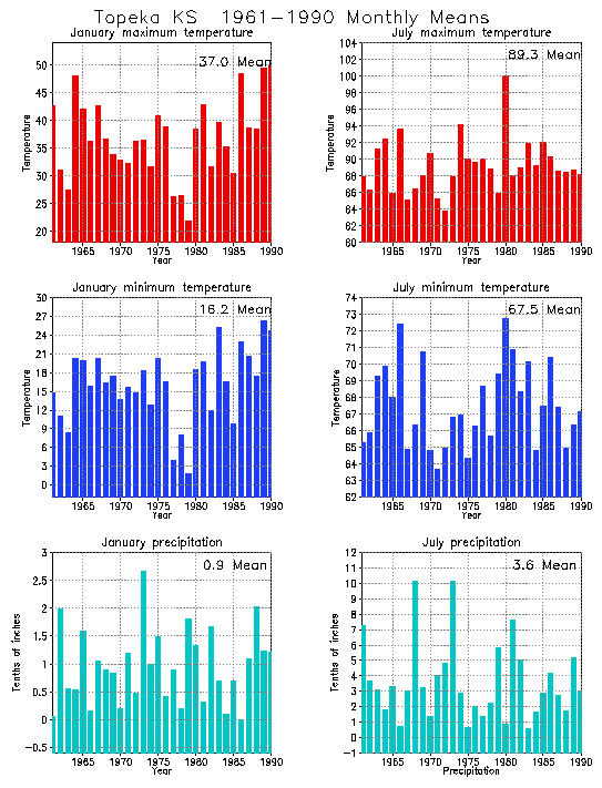 Topeka, Kansas Average Monthly Temperature Graph