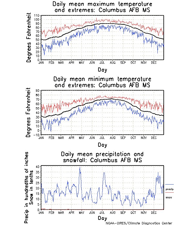 Columbus, Mississippi Annual Temperature Graph
