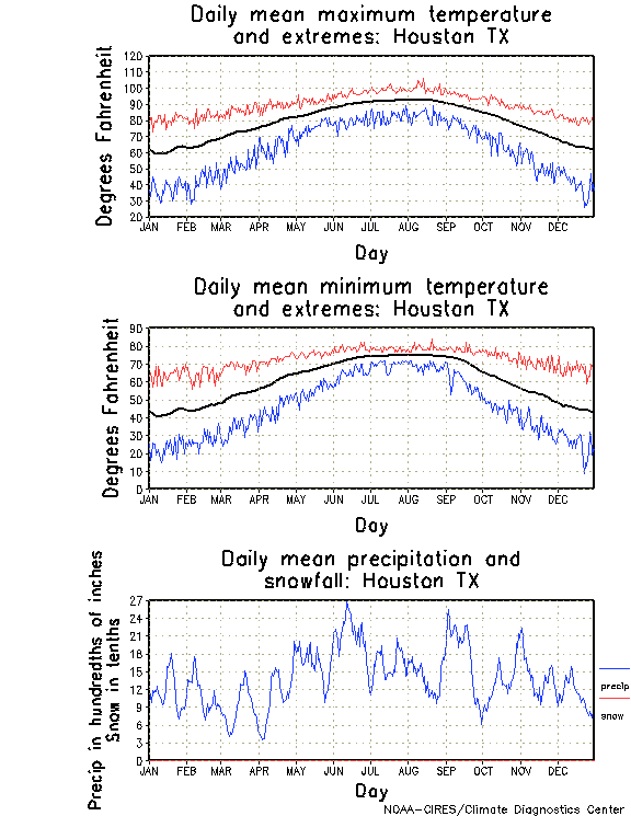Houston, Texas Annual Temperature Graph