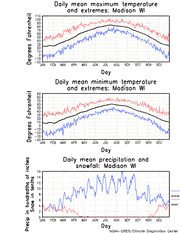 Madison, Wisconsin Annual Temperature Graph