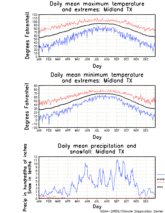 Midland, Texas Annual Temperature Graph
