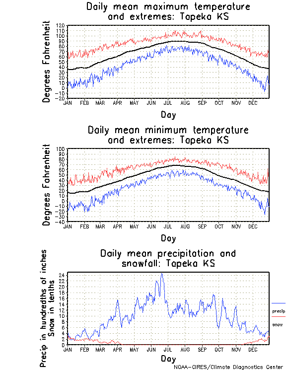 Topeka, Kansas Annual Temperature Graph