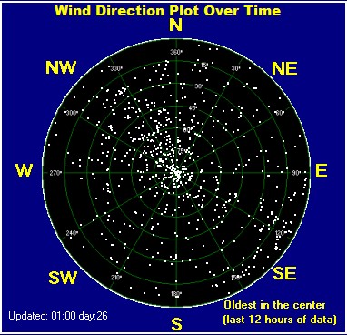 Wind direction plot