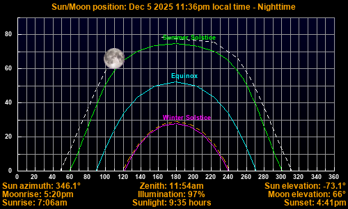 Today's Sun & Moon Position